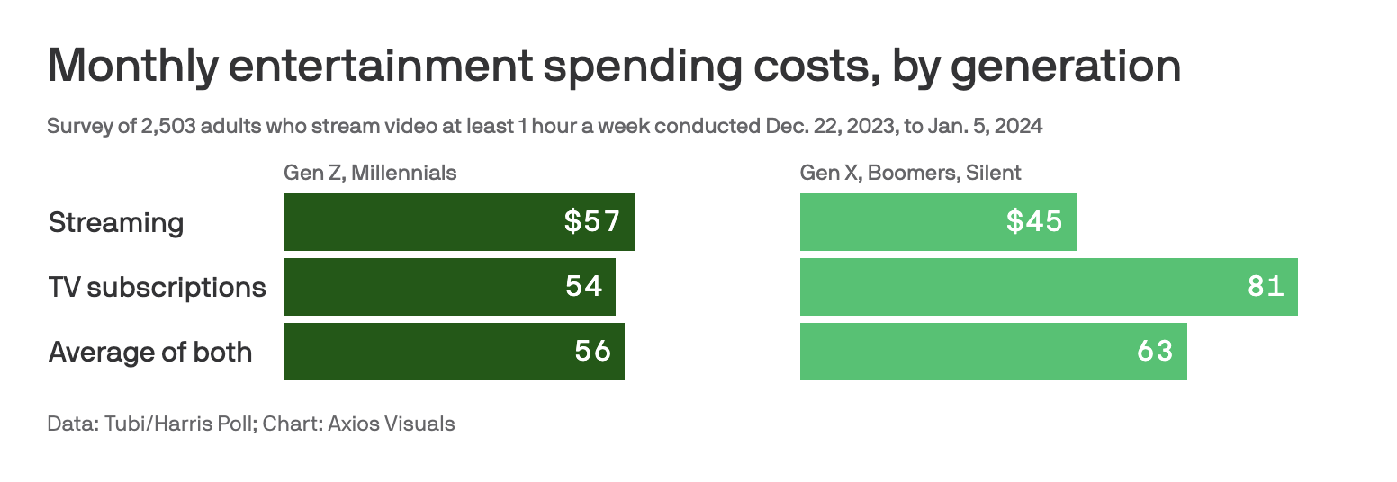 Gen Z and millennials say streaming costs them too much